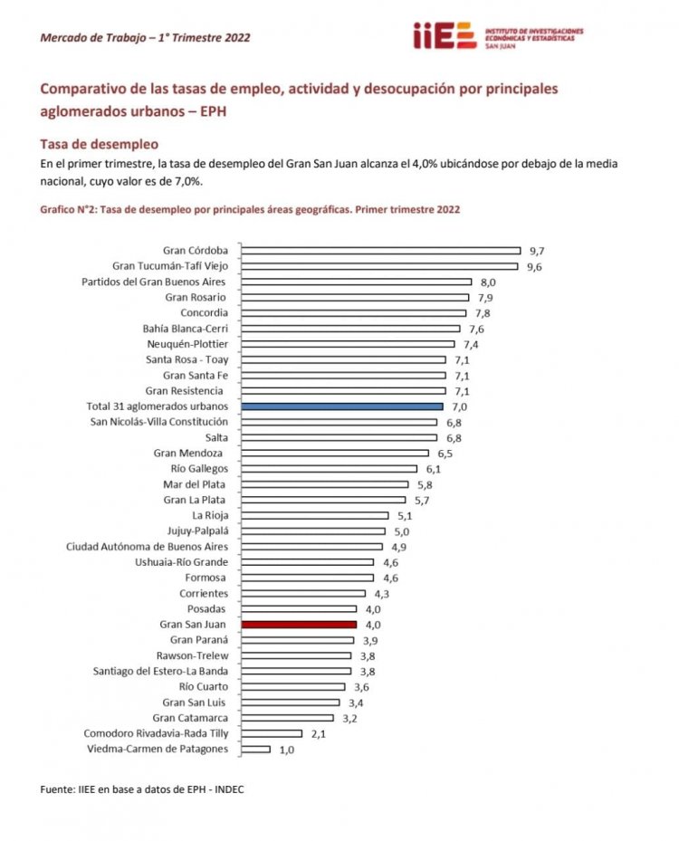 La desocupación en San Juan bajó 1,2%, registrando un 4% en el primer trimestre