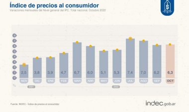 La inflación cerró en 6,3% en octubre