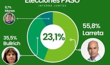 Rodríguez Larreta le saca 20 puntos a Patricia Bullrich, según una encuesta