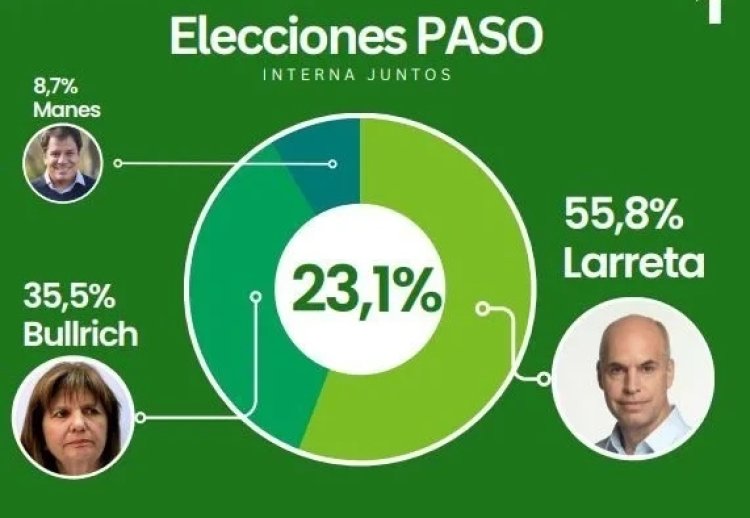 Rodríguez Larreta le saca 20 puntos a Patricia Bullrich, según una encuesta