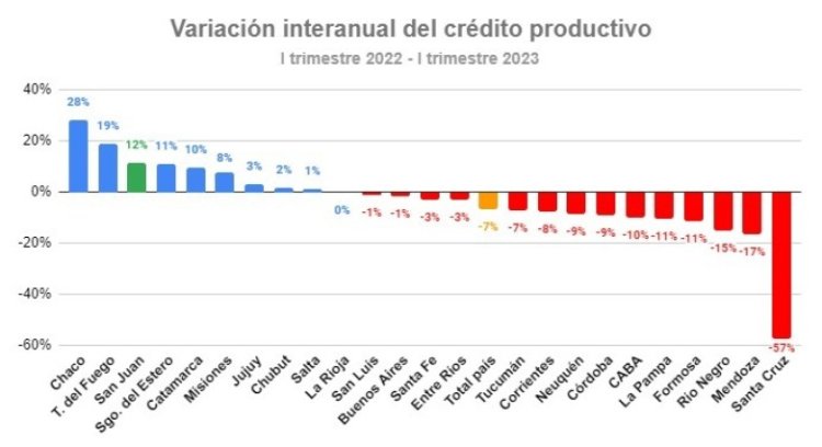San Juan llegó al podio en el crecimiento del crédito productivo