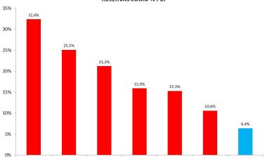 Las reservas perforaron el piso de los US$ 27.000 millones