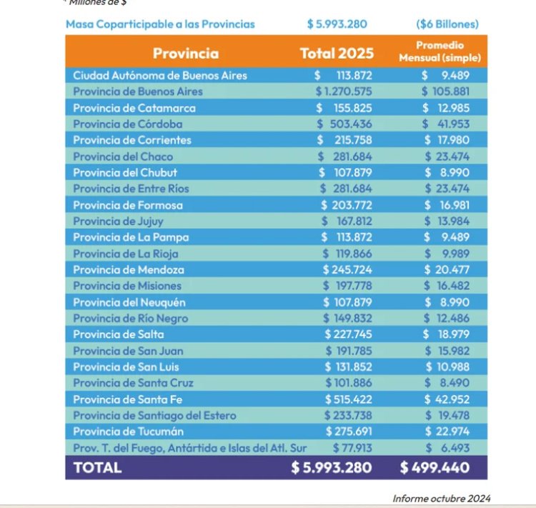 Las provincias perderán US$ 5.000 millones con el Presupuesto 2025