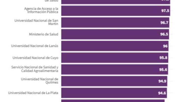 Cuáles son las 10 instituciones más transparentes del país