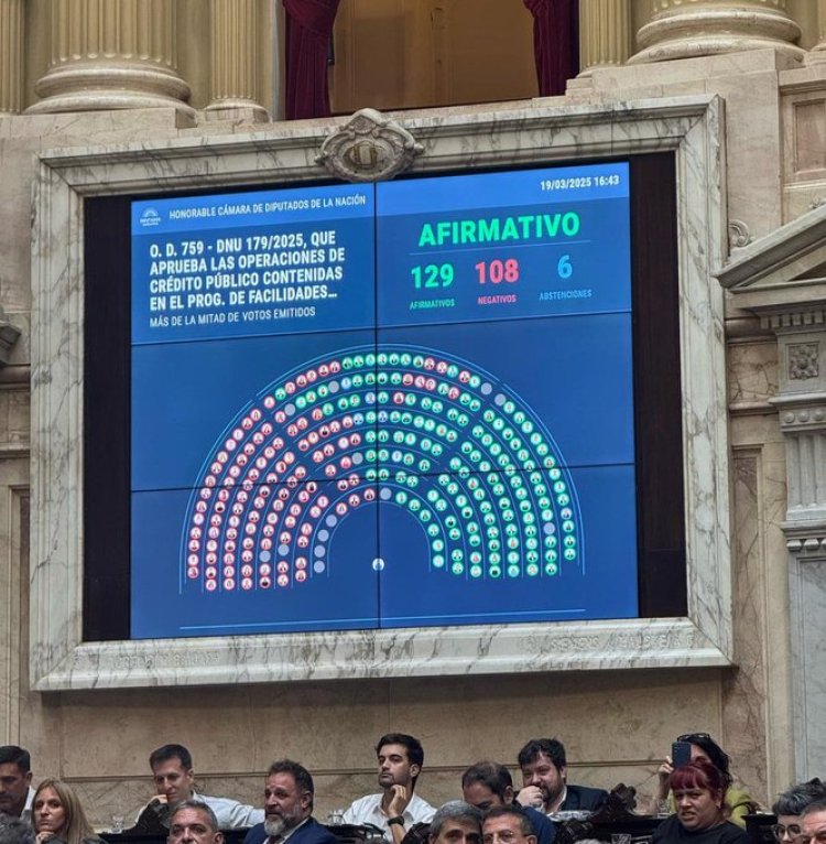 Diputados aprobó el DNU con 129 votos afirmativos