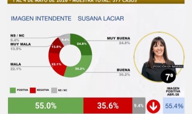 Susana Laciar se posiciona entre las mejores intendentes del país