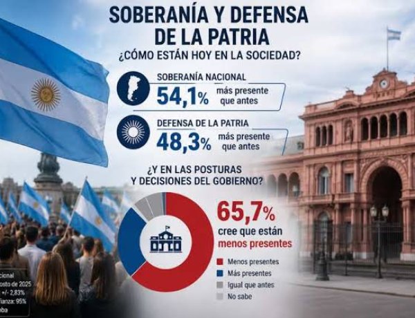 El 66% cree que la soberanía y la defensa de la patria están menos presentes en el Gobierno