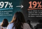 En Argentina, solo 19 de 100 estudiantes llegan a los 15 años sin haber repetido y con saberes básicos