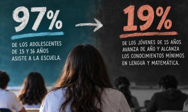 En Argentina, solo 19 de 100 estudiantes llegan a los 15 años sin haber repetido y con saberes básicos