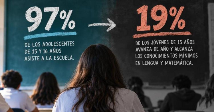 En Argentina, solo 19 de 100 estudiantes llegan a los 15 años sin haber repetido y con saberes básicos
